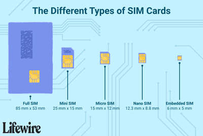 Různé typy SIM karet