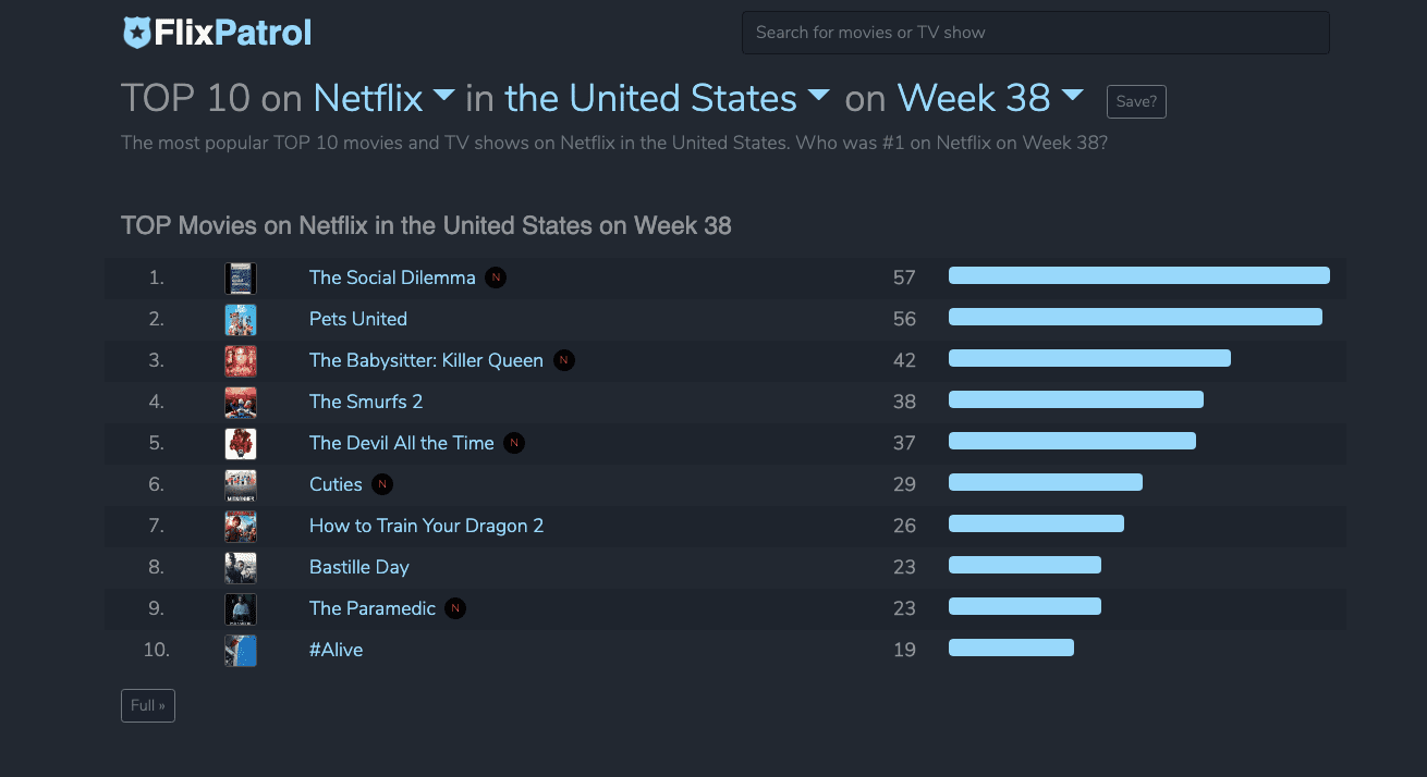 Data FlixPatrol ukazující Cuties v top 10 Netflixu během týdne 14. září