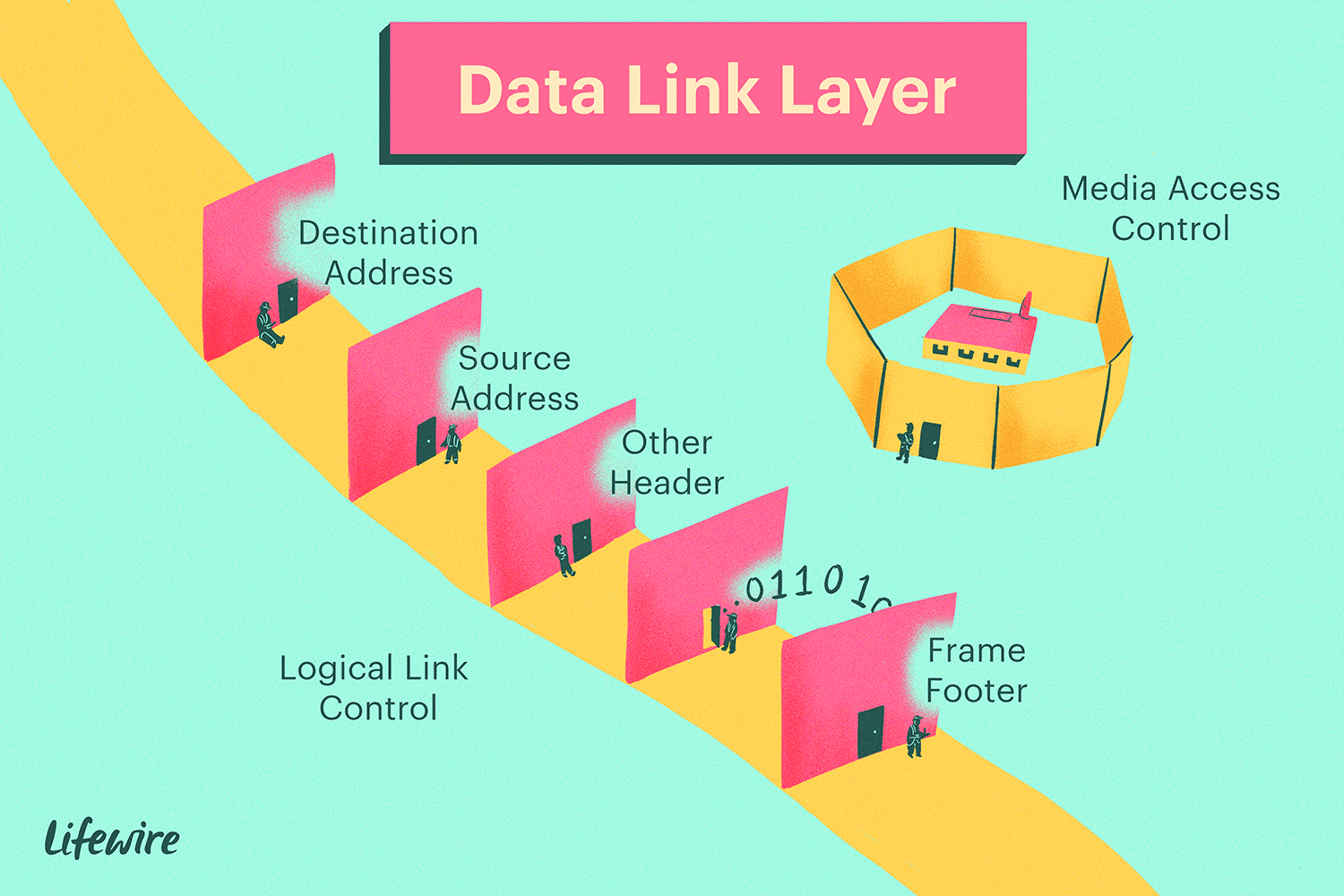 Ilustrace vrstvy datového spojení s cílovou a zdrojovou adresou, řízení přístupu k médiím a zápatí rámečku