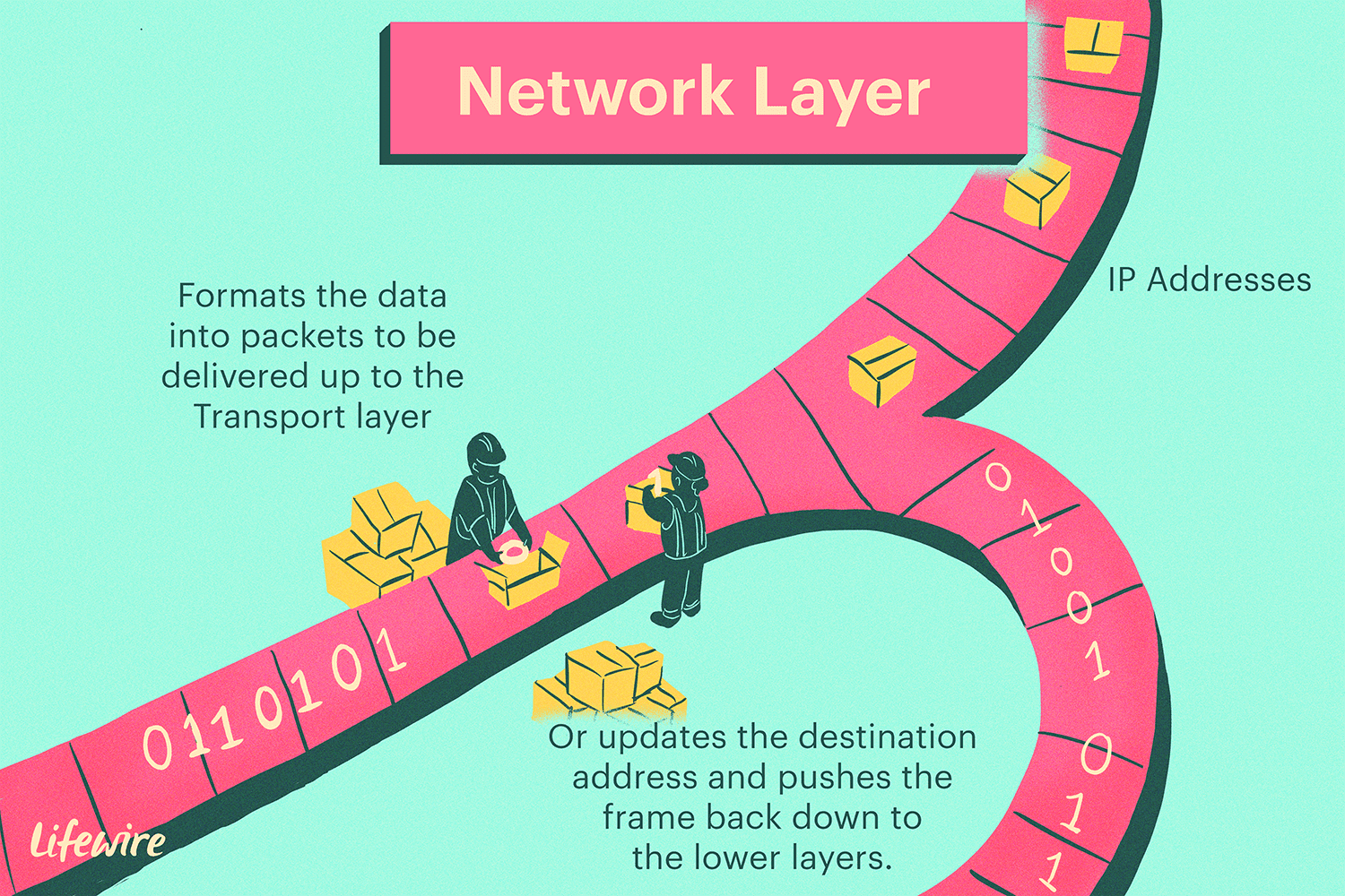 Ilustrace síťové vrstvy