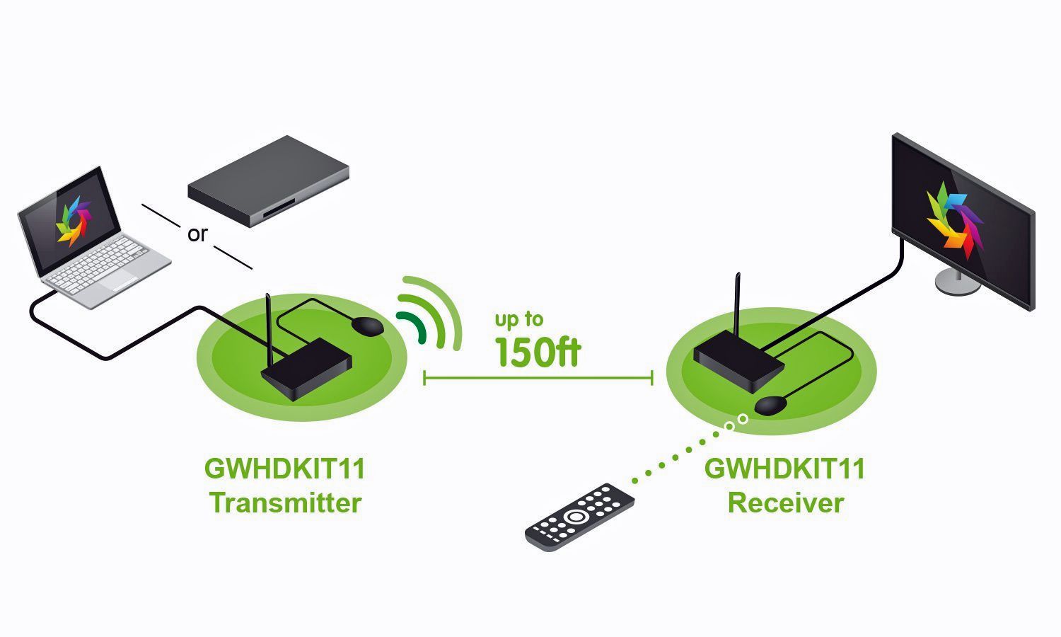 Nastavení bezdrátové HDMI sady Iogear GWHDKIT11