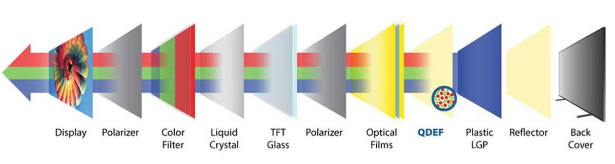 Struktura QLED TV