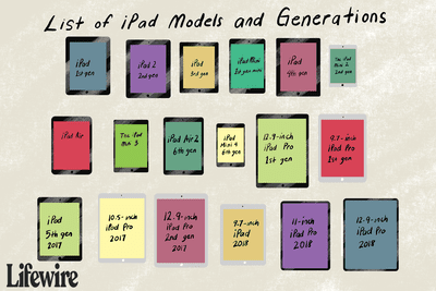 Ilustrace zobrazující každý model iPadu až po 12,9palcový iPad pro