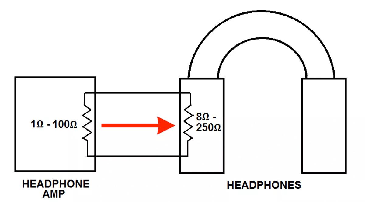 Ilustrace zesilovače sluchátek a impedance sluchátek