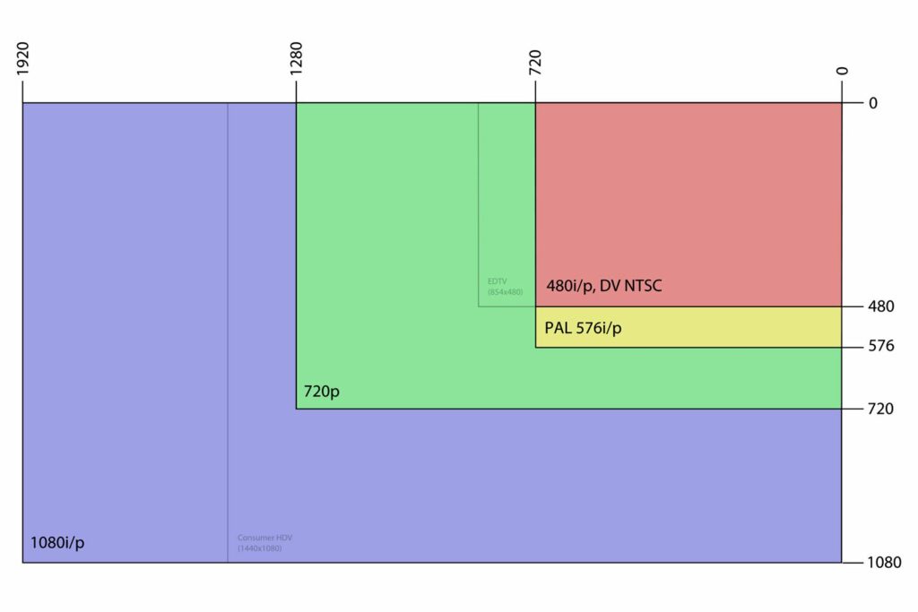 2000px Common Video Resolutions 2.svg 57a359045f9b58974a21db67