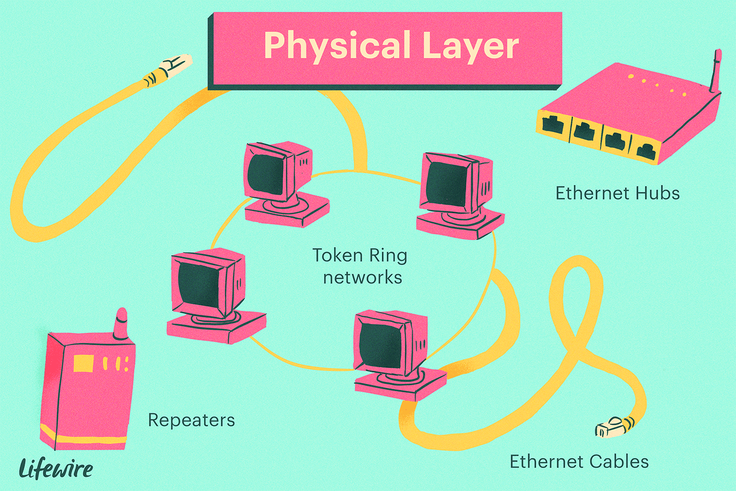 Ilustrace fyzické vrstvy, zobrazující opakovače, ethernetové kabely a rozbočovače a sítě token ring