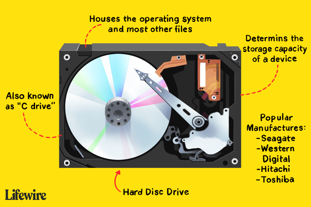 what is a hard disk drive 2618152 6baa983ee974468383c6b392d4e4375d