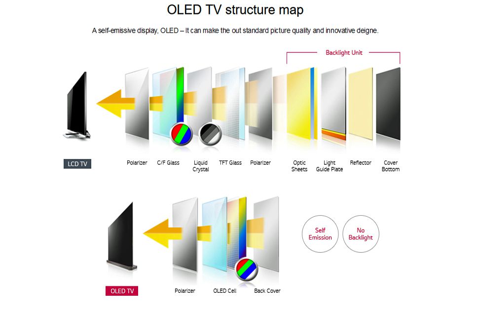 Struktura LCD vs OLED