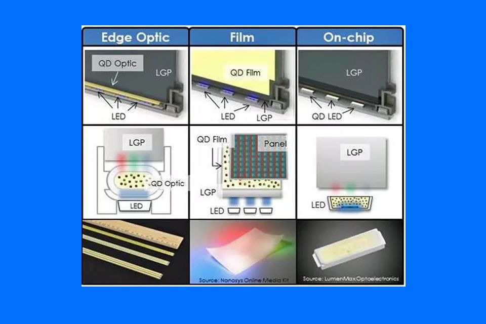 Aplikace Quantum Dot v LED / LCD televizorech