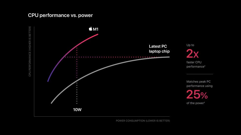Graf výkonu procesoru Apple M1 s nárokem na M1 je až dvakrát rychlejší