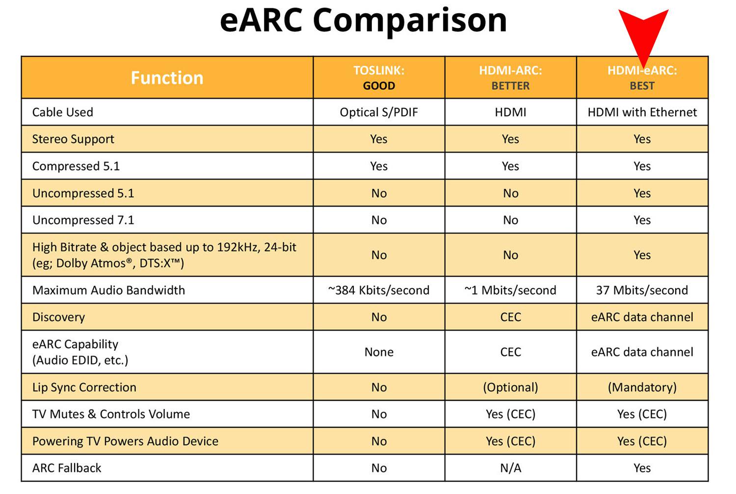 Srovnávací tabulka HDMI eARC