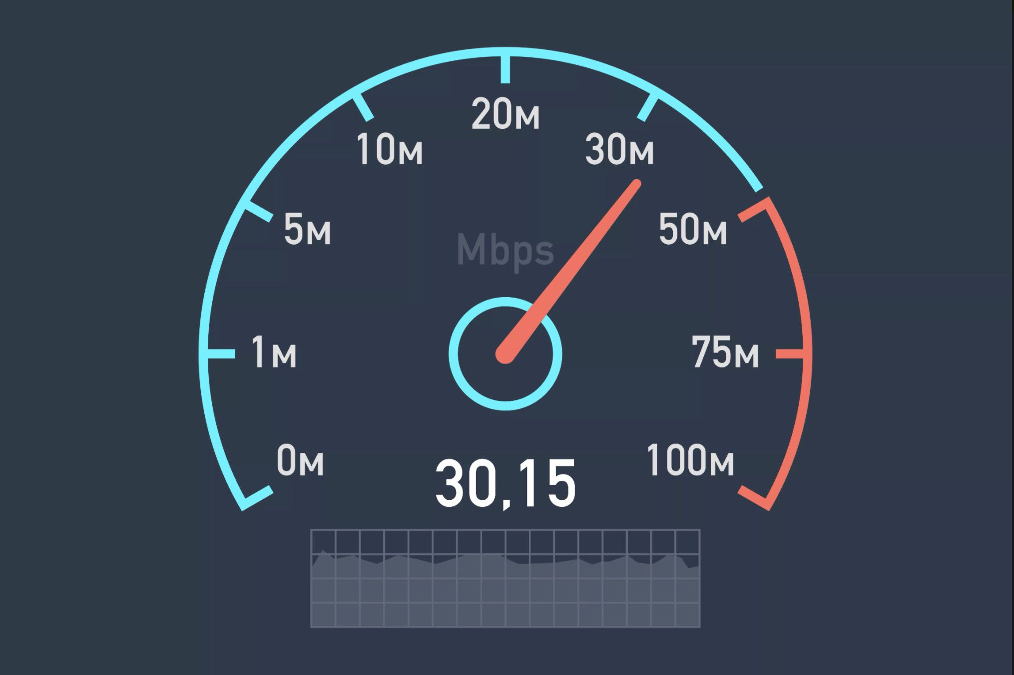 Otestujte si svoji rychlost internetu