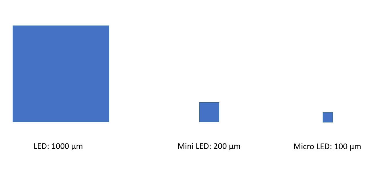 Porovnání velikosti LED, Mini LED, Micro LED