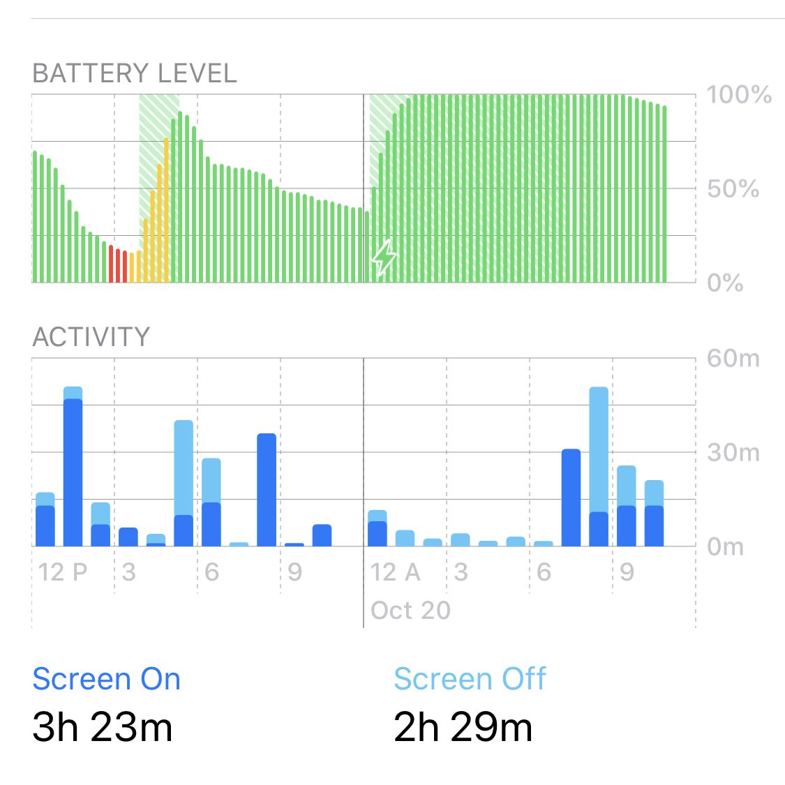 Obrazovka využití baterie iOS