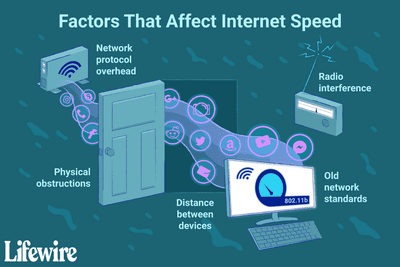 Faktory, které ovlivňují rychlost internetu.