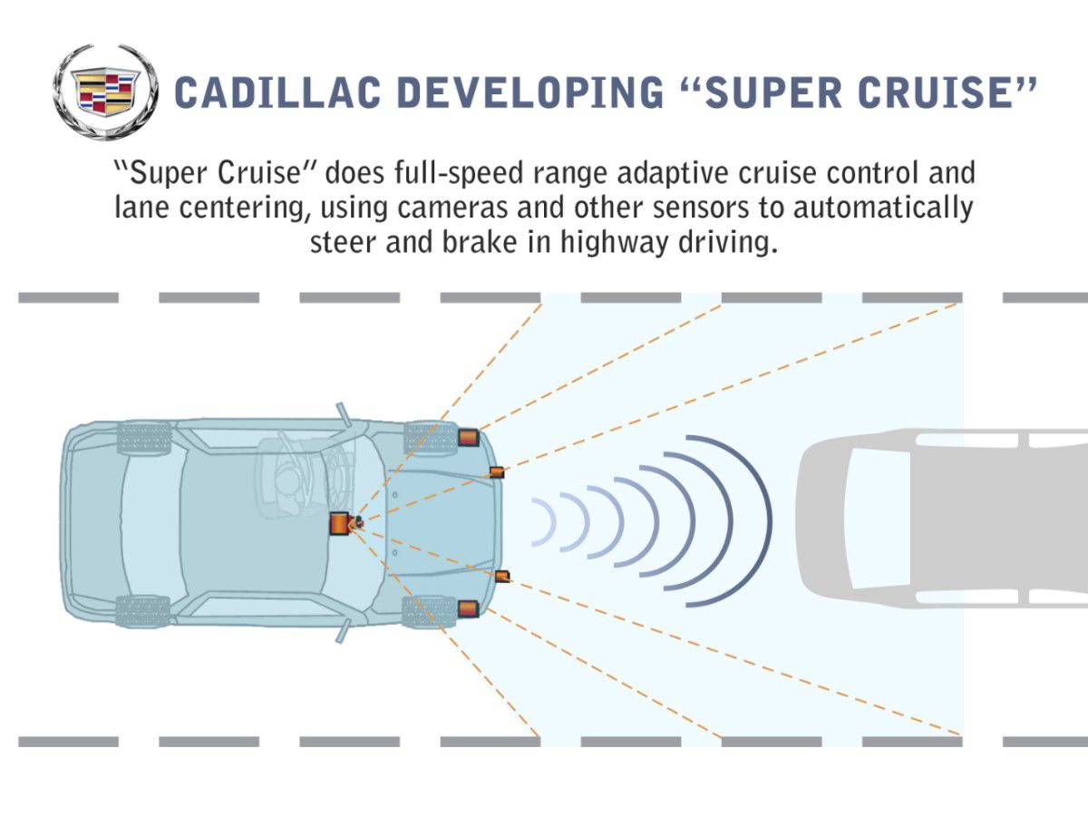 Diagram ukazující, jak GM Super Cruise funguje.