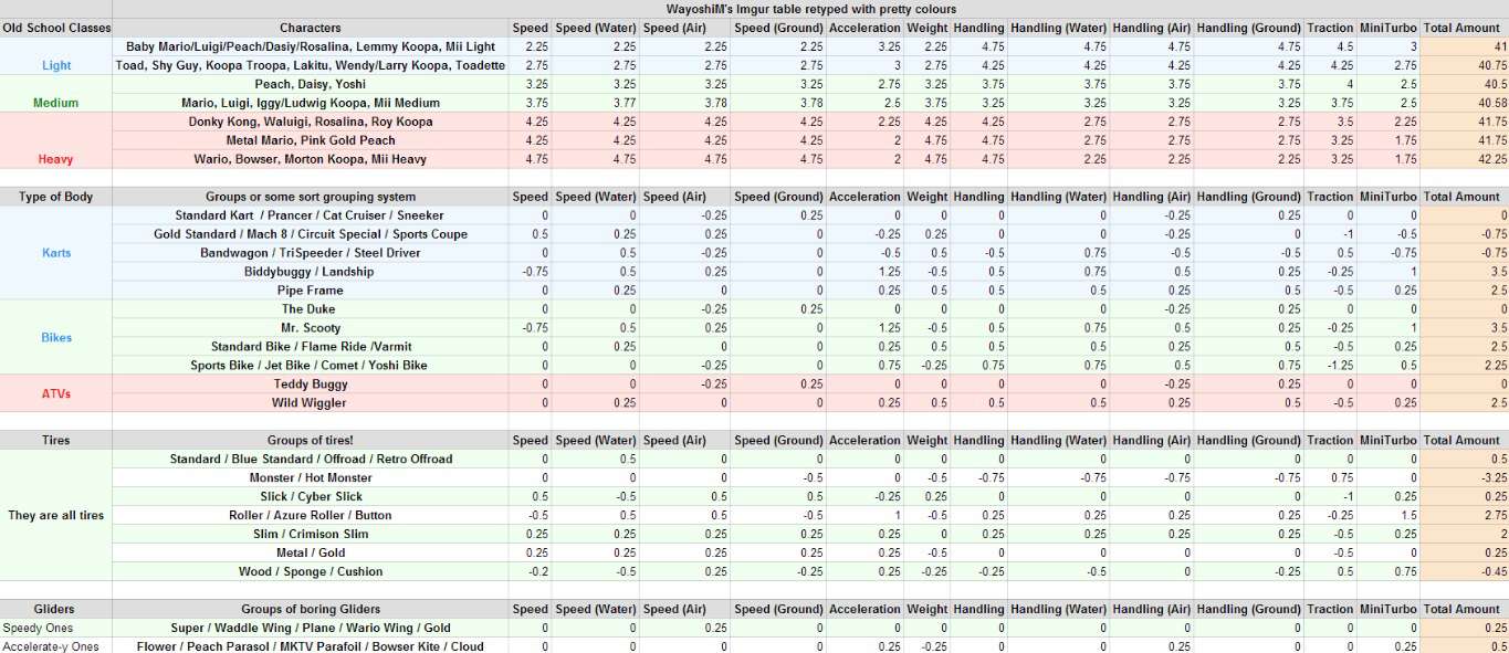 Tabulka statistik vozidel Mario Kart 8