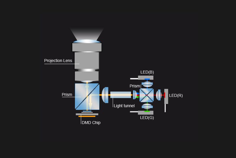 Obecný příklad LED světelného zdroje videoprojektoru