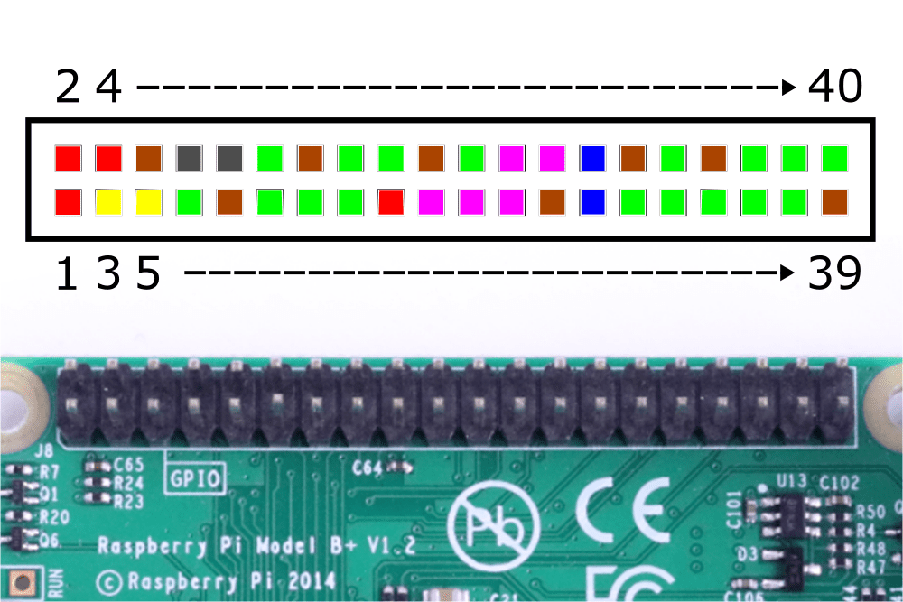 Sekvenční diagram pinů GPIO Raspberry Pi