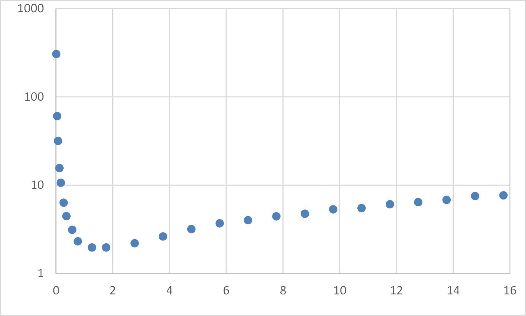 Data modelu se přizpůsobí pomocí Řešitele aplikace Excel