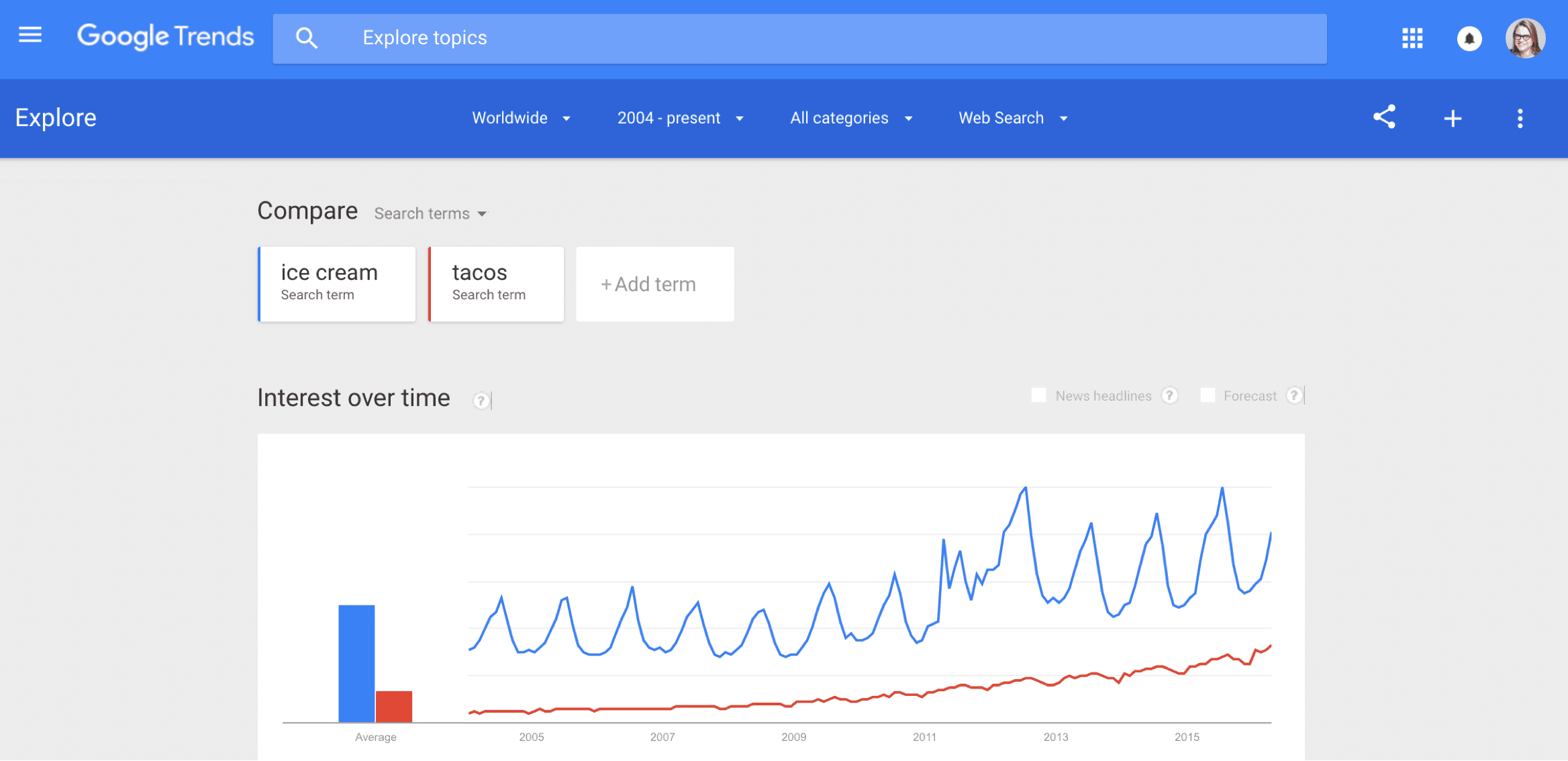 Ukázkový snímek obrazovky Google Trends