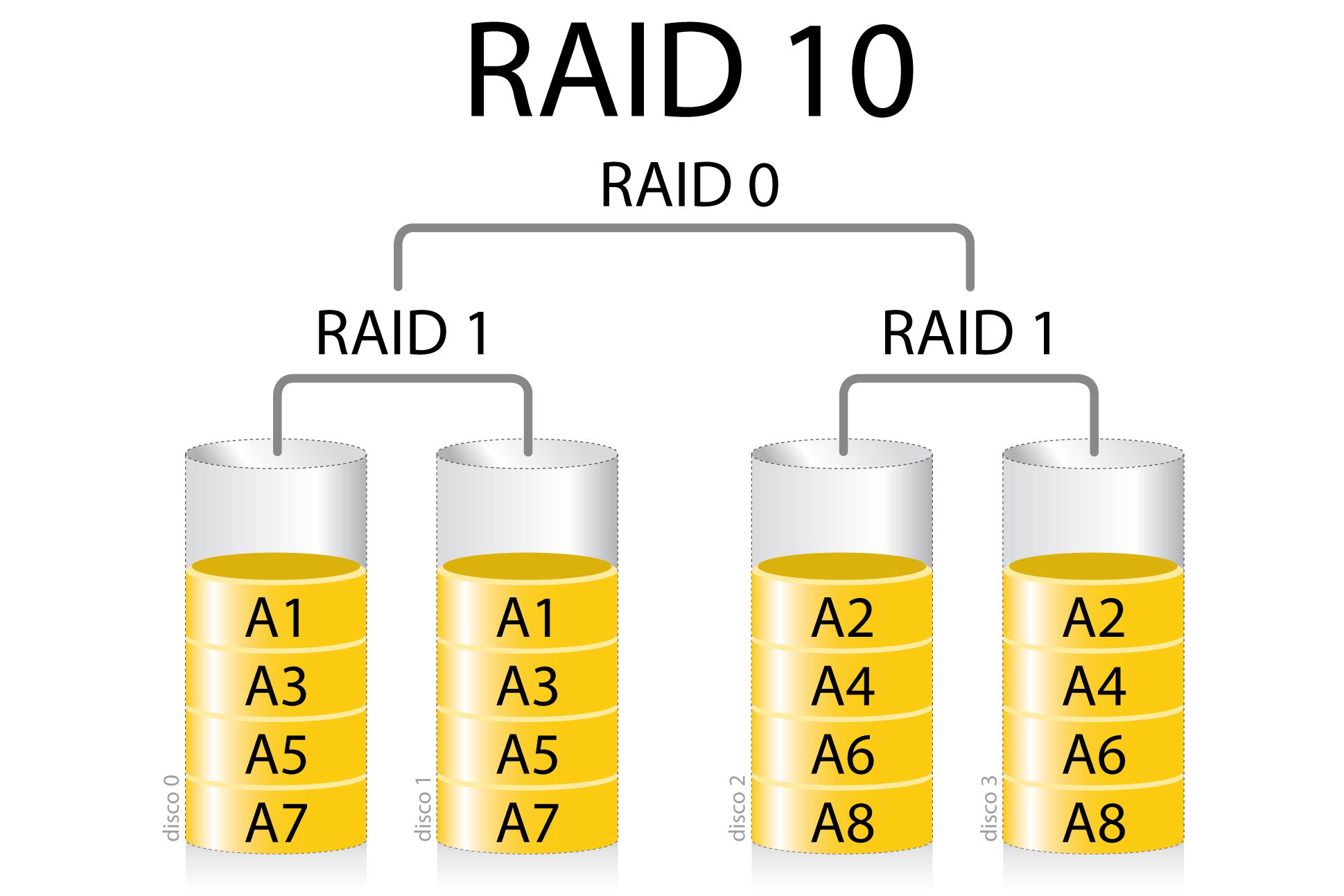 RAID 10
