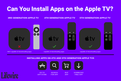 Ilustrace ukazující, na které modely Apple TV můžete instalovat aplikace.