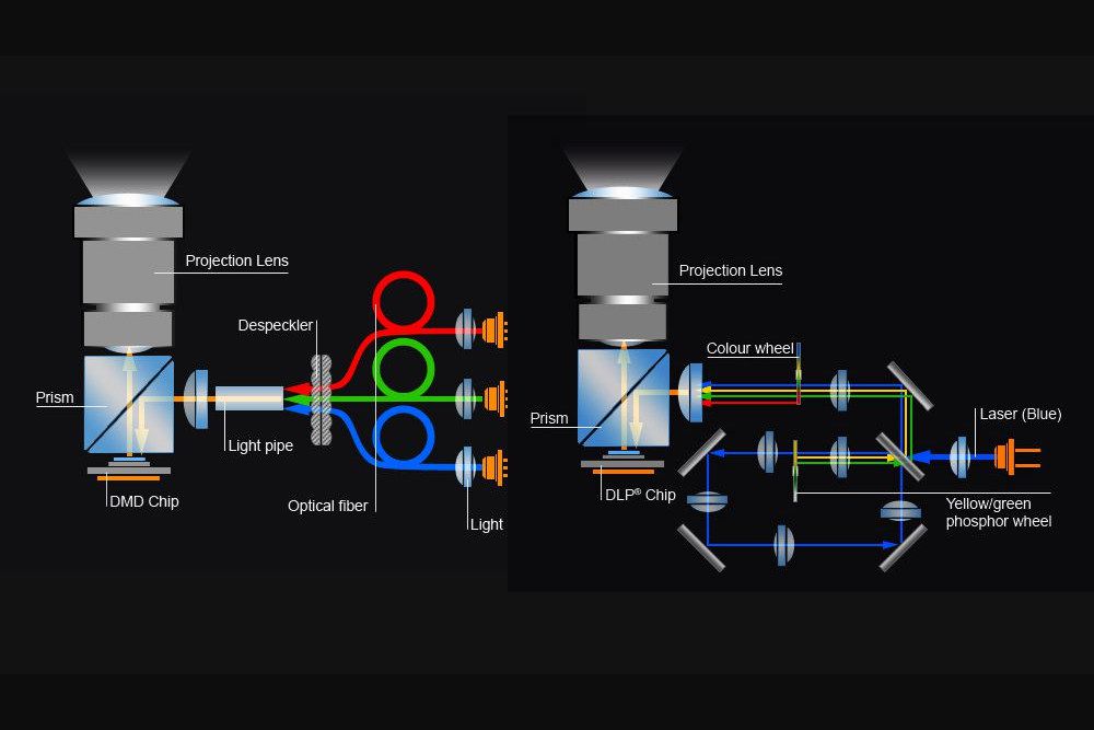 Světelné motory laserového videoprojektoru DLP - RGB (vlevo), laser / fosfor (vpravo) - obecné příklady