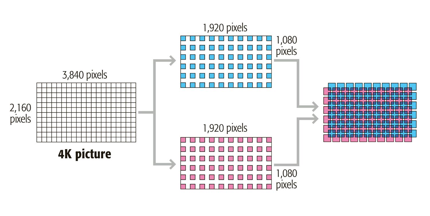 Ilustrace toho, jak funguje technologie Pixel Shift