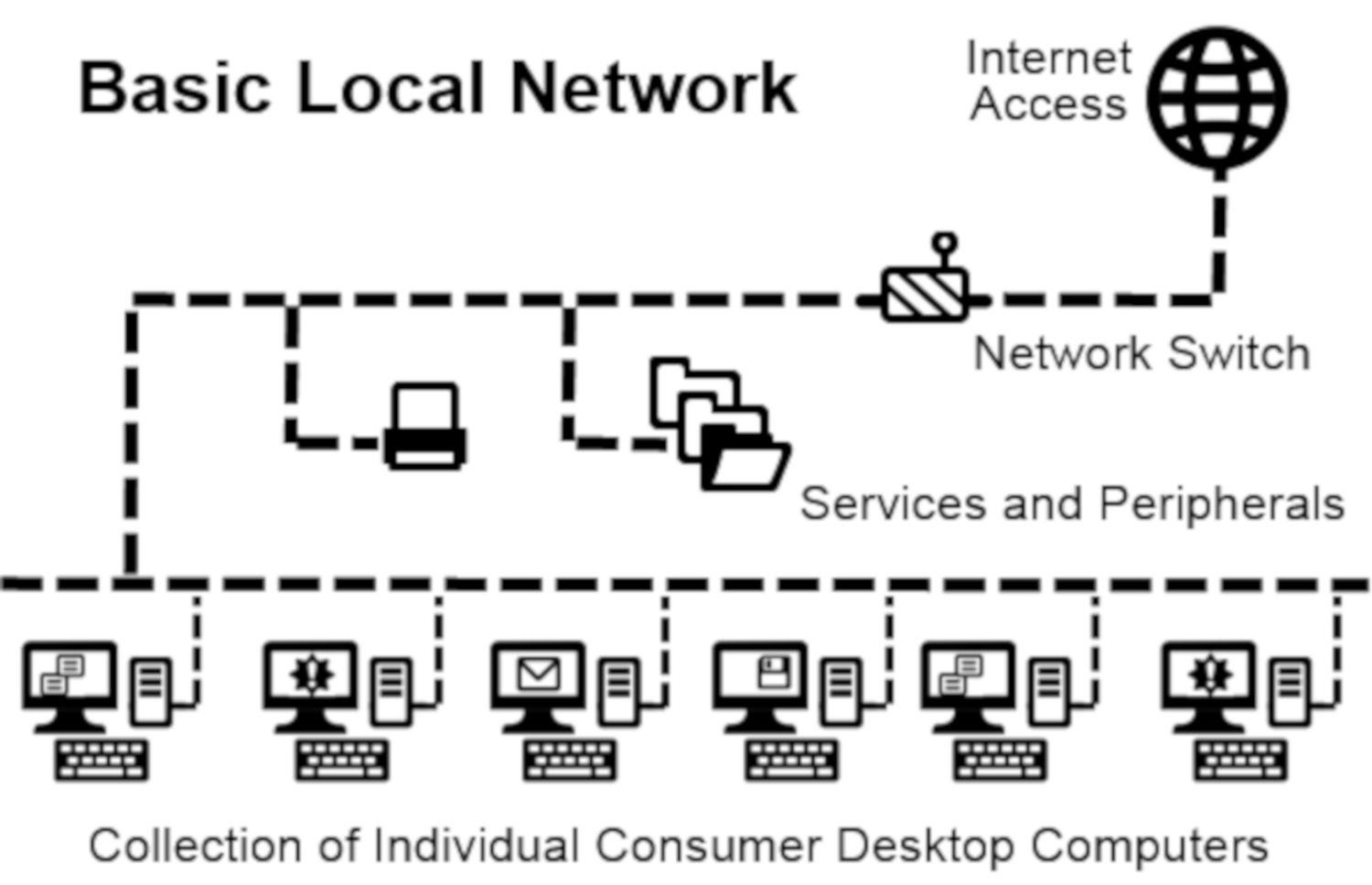 Diagram zobrazující základní topologii místní sítě