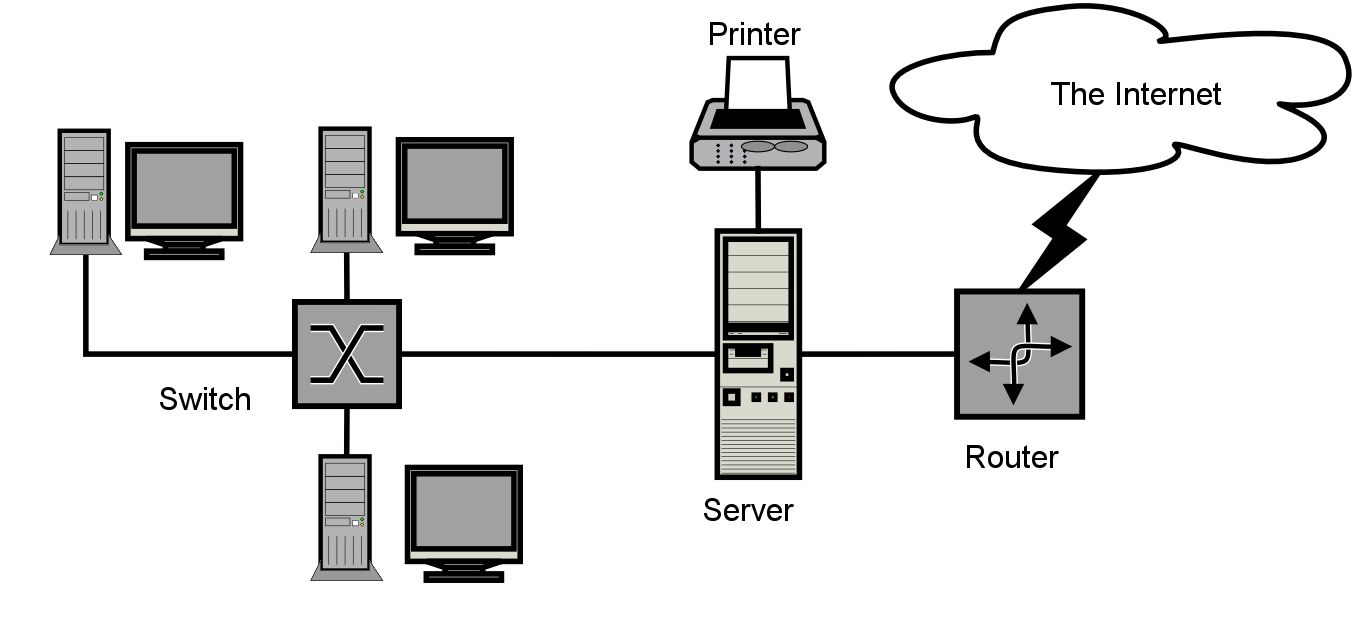 Obrázek sítě LAN typu klient / server
