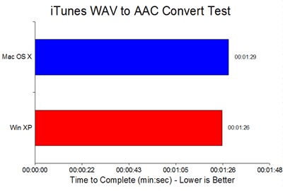 Vyhrajte výsledky testů převodu zvuku iTunes pro XP a Mac OS X