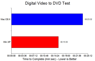 Test rychlosti vypalování digitálního videa DVD systému Windows XP a Mac OS X