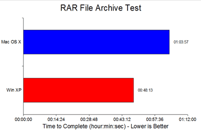 Vyhrajte výsledky testů archivů souborů XP a Mac OS X