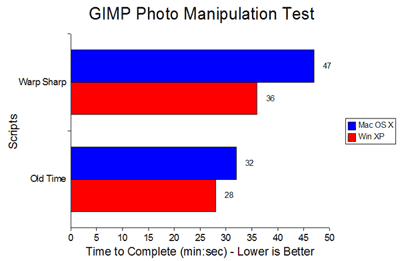 Výsledky testů grafické úpravy Windows XP a Mac OS X