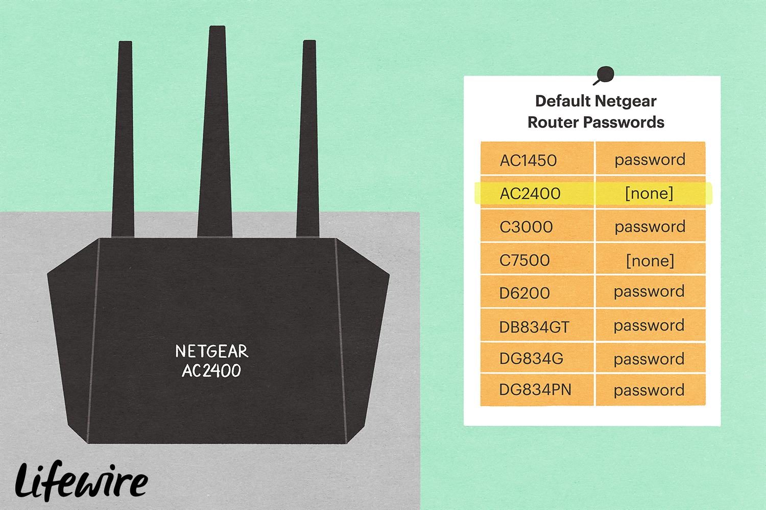 Směrovač Netgear AC2400 se seznamem výchozích hesel směrovače Netgear