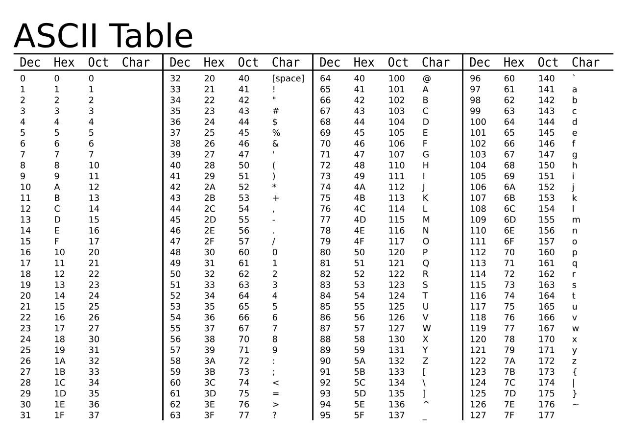 Tabulka kódů ASCII.