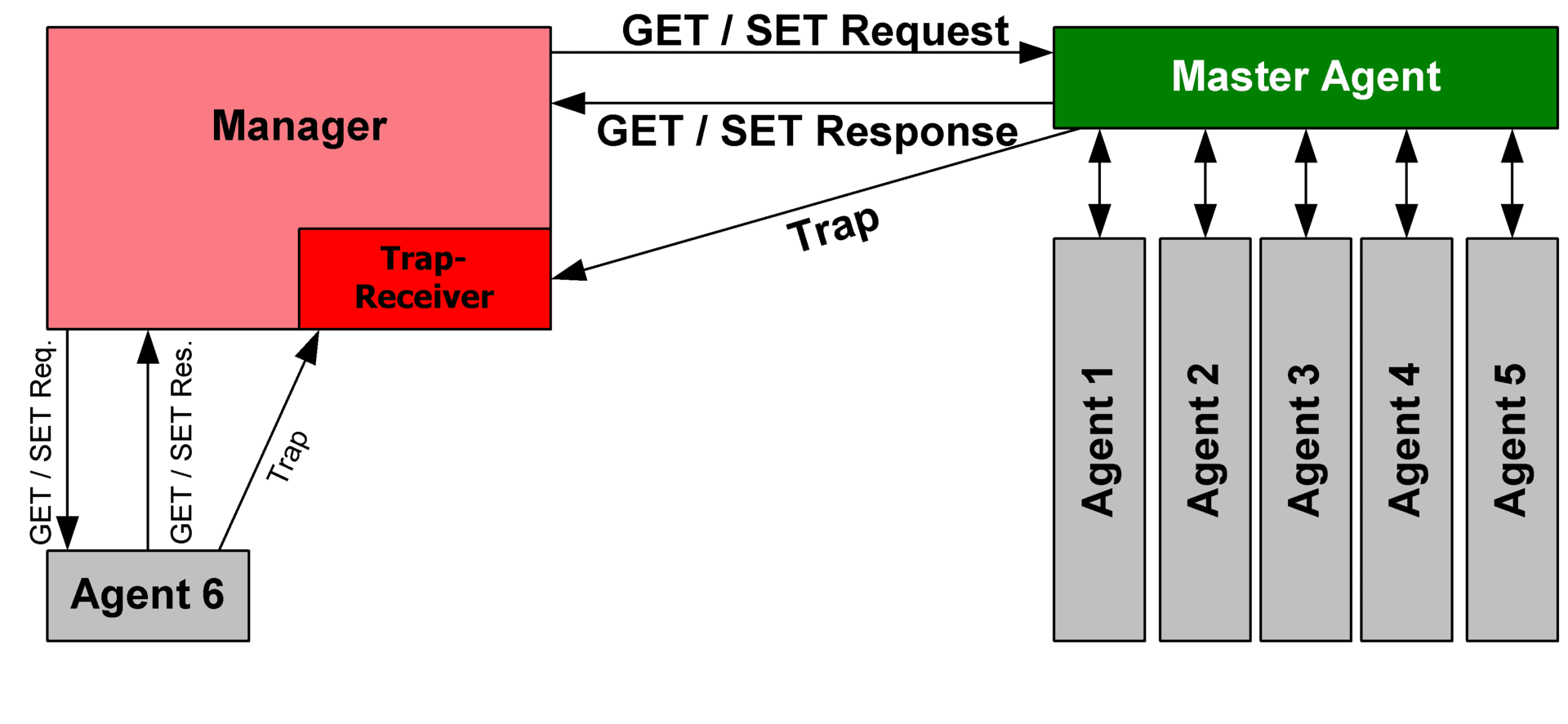 SNMP diagram