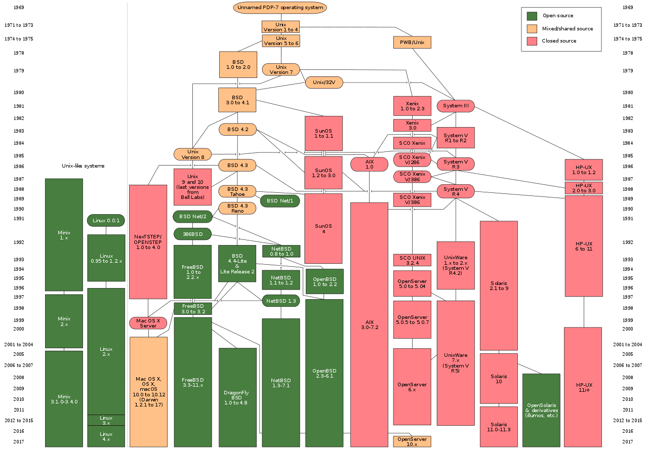 Unix rodokmen