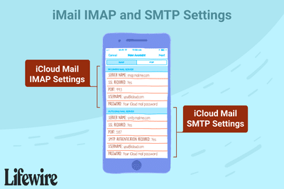 Ilustrace nastavení IMAP IMAP a SMTP.