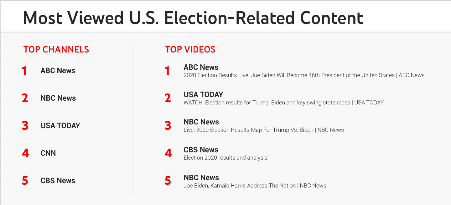 Nejsledovanější obsah související s volbami v USA na YouTube