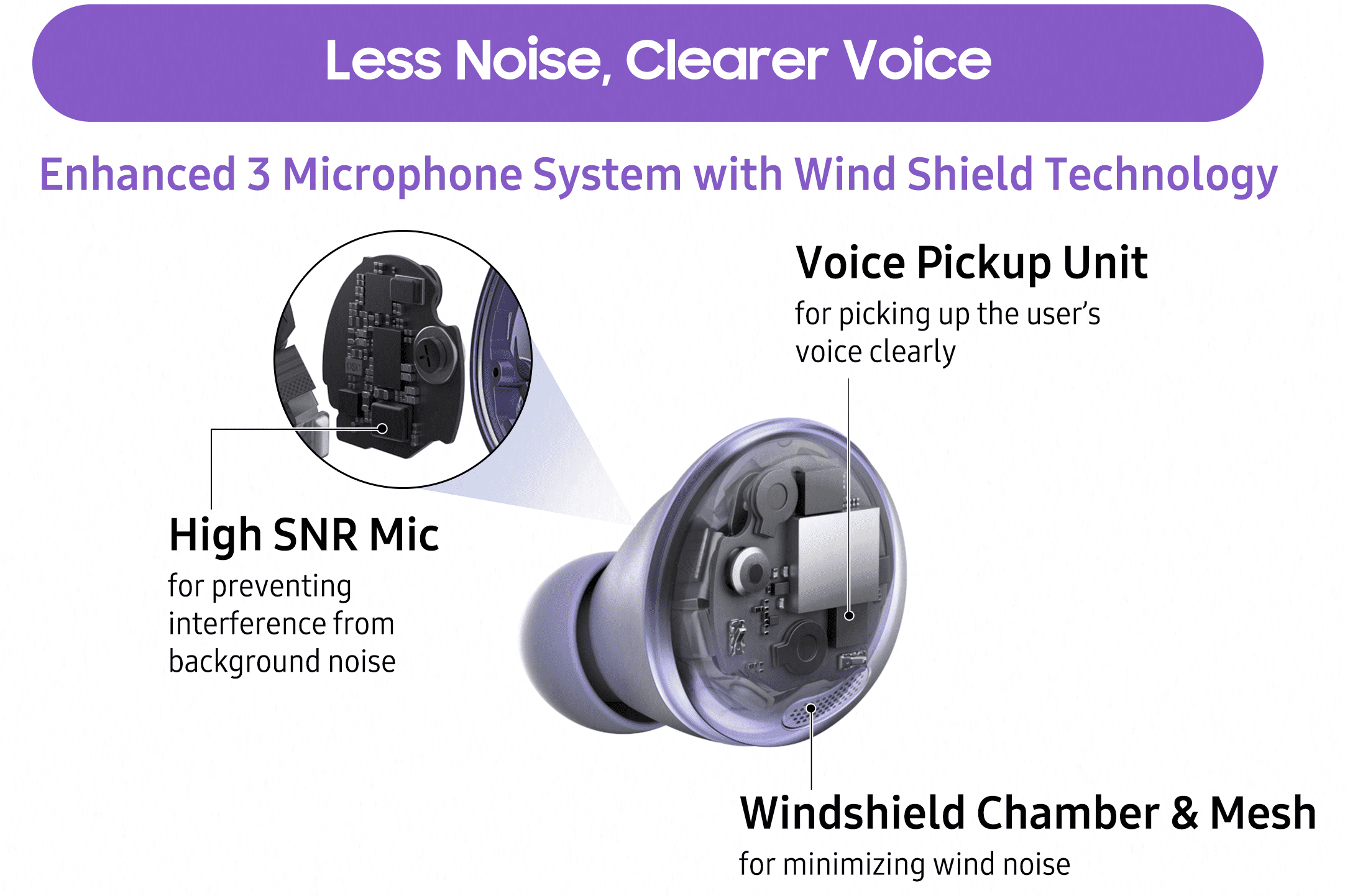 Ilustrace mikrofonního systému Galaxy Buds Pro a technologie Wind Shield