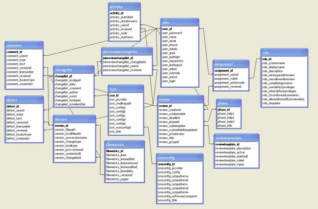  The image shows a relational database schema for a cloud service, illustrating best practices for designing data schemas.