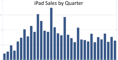 ipad sales quarter 5be1c8a2c9e77c00518db34d