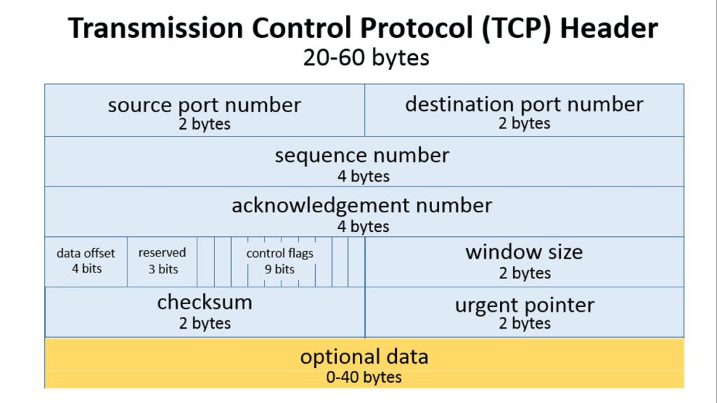 tcp header 56a1adc85f9b58b7d0c1a24f