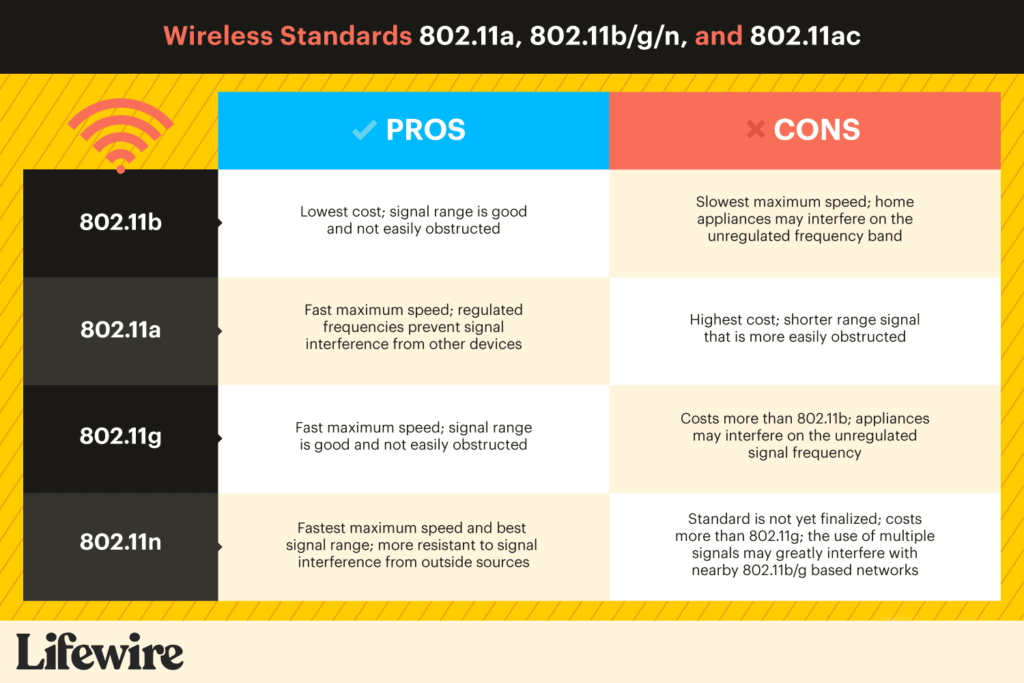 wireless standards 802 11a 802 11b g n and 802 11ac 816553 36294250342e404eabe7dc94bc7a40f9