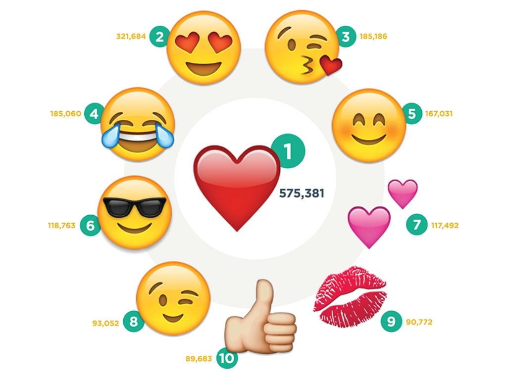 Snímek 100 nejlepších emojisů Curulate na Instagram Infographic.