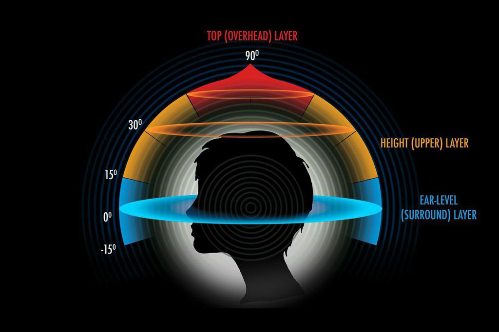 Auro 3D audio hlavový diagram