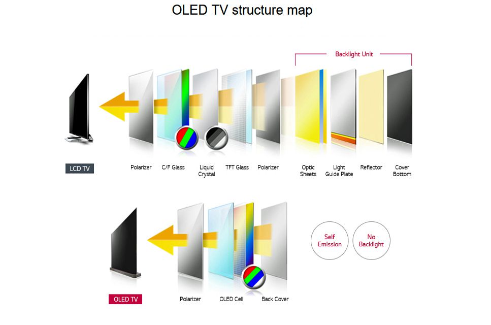 Struktura LCD vs OLED