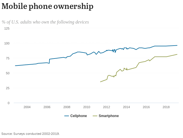 Graf ukazuje procento dospělých z USA, kteří vlastní mobilní telefony a smartphony